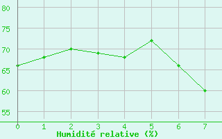 Courbe de l'humidit relative pour Santo Pietro Di Tenda (2B)