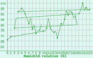 Courbe de l'humidit relative pour Rorvik / Ryum