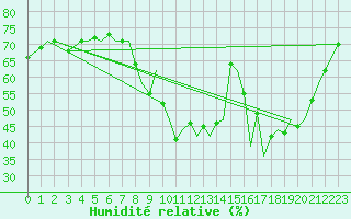 Courbe de l'humidit relative pour Bournemouth (UK)