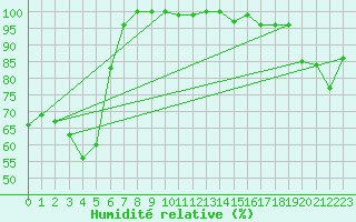 Courbe de l'humidit relative pour La Dle (Sw)