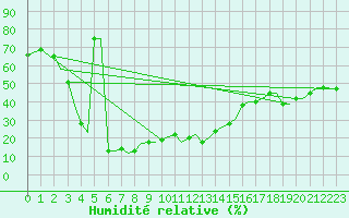 Courbe de l'humidit relative pour Bandarabbass