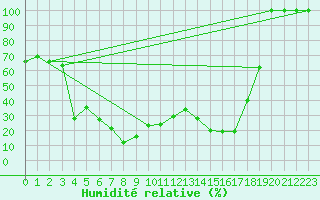 Courbe de l'humidit relative pour Les Diablerets