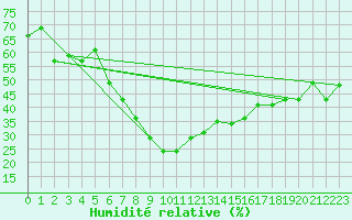 Courbe de l'humidit relative pour Amendola
