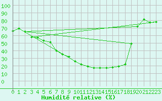 Courbe de l'humidit relative pour Abla