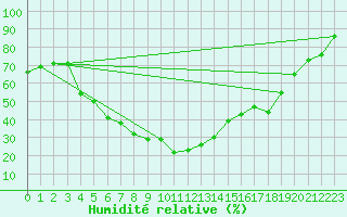Courbe de l'humidit relative pour Inari Vayla