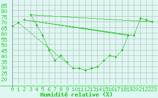 Courbe de l'humidit relative pour Inari Kaamanen