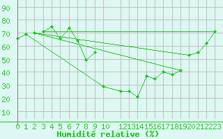 Courbe de l'humidit relative pour Sauda