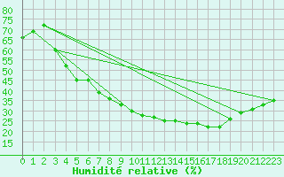 Courbe de l'humidit relative pour Helln