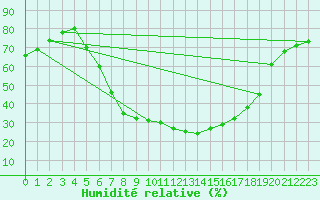 Courbe de l'humidit relative pour Eisenstadt