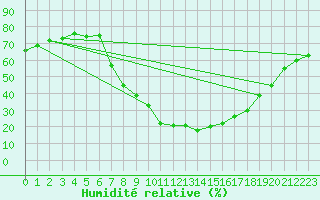 Courbe de l'humidit relative pour Landeck