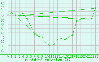 Courbe de l'humidit relative pour Boboc