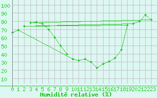 Courbe de l'humidit relative pour Wuerzburg