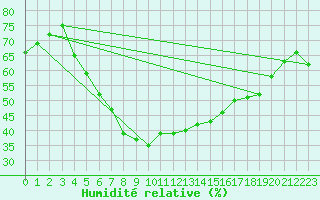 Courbe de l'humidit relative pour Katajaluoto