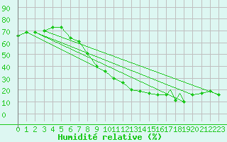 Courbe de l'humidit relative pour Batna
