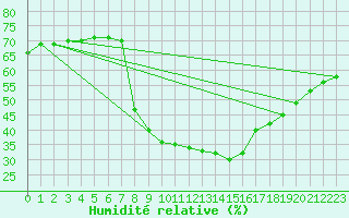 Courbe de l'humidit relative pour Navarredonda de Gredos