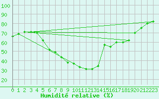 Courbe de l'humidit relative pour Luka