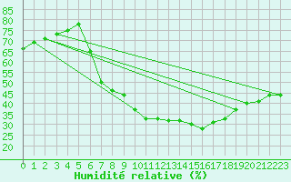 Courbe de l'humidit relative pour Duerkheim, Bad