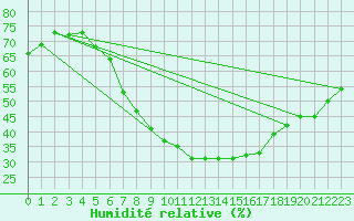 Courbe de l'humidit relative pour Tannas