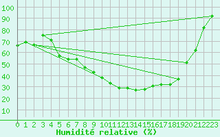 Courbe de l'humidit relative pour La Roche-sur-Yon (85)