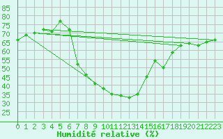 Courbe de l'humidit relative pour Aydin