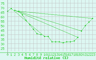 Courbe de l'humidit relative pour Jokioinen