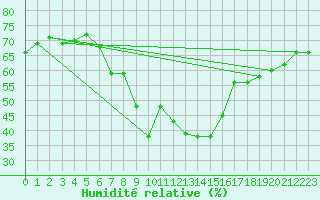 Courbe de l'humidit relative pour Kopaonik