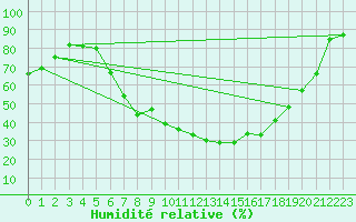 Courbe de l'humidit relative pour Oehringen