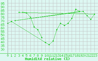 Courbe de l'humidit relative pour Poroszlo