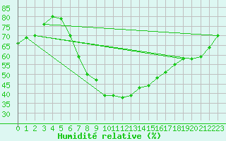 Courbe de l'humidit relative pour Eisenstadt