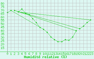 Courbe de l'humidit relative pour Alcaiz