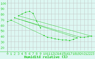 Courbe de l'humidit relative pour Palencia / Autilla del Pino