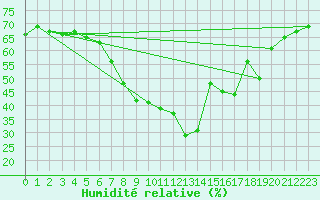 Courbe de l'humidit relative pour La Molina