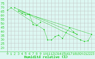 Courbe de l'humidit relative pour Santa Maria, Val Mestair