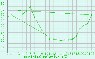 Courbe de l'humidit relative pour Tiaret