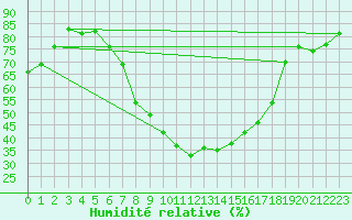Courbe de l'humidit relative pour Chur-Ems