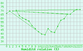 Courbe de l'humidit relative pour Valencia