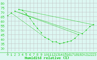Courbe de l'humidit relative pour Verngues - Hameau de Cazan (13)