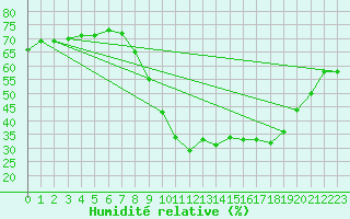 Courbe de l'humidit relative pour Cannes (06)