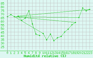 Courbe de l'humidit relative pour Naluns / Schlivera