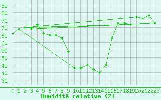 Courbe de l'humidit relative pour Robbia