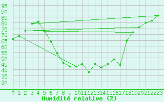 Courbe de l'humidit relative pour Hamburg-Neuwiedentha