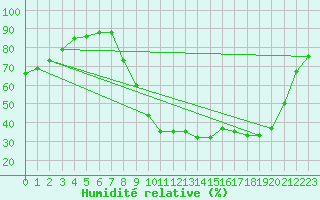 Courbe de l'humidit relative pour Saint-Dizier (52)
