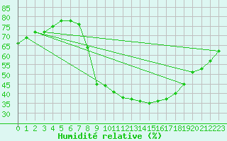 Courbe de l'humidit relative pour Daroca