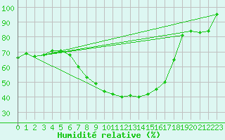 Courbe de l'humidit relative pour Ueckermuende