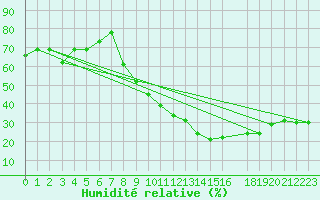Courbe de l'humidit relative pour Errachidia