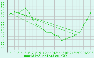 Courbe de l'humidit relative pour Krems