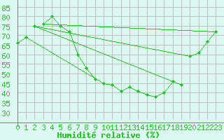 Courbe de l'humidit relative pour Bad Kissingen