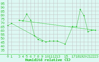 Courbe de l'humidit relative pour La Brvine (Sw)