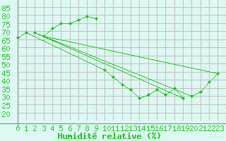 Courbe de l'humidit relative pour Laqueuille (63)