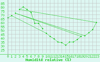 Courbe de l'humidit relative pour Artern